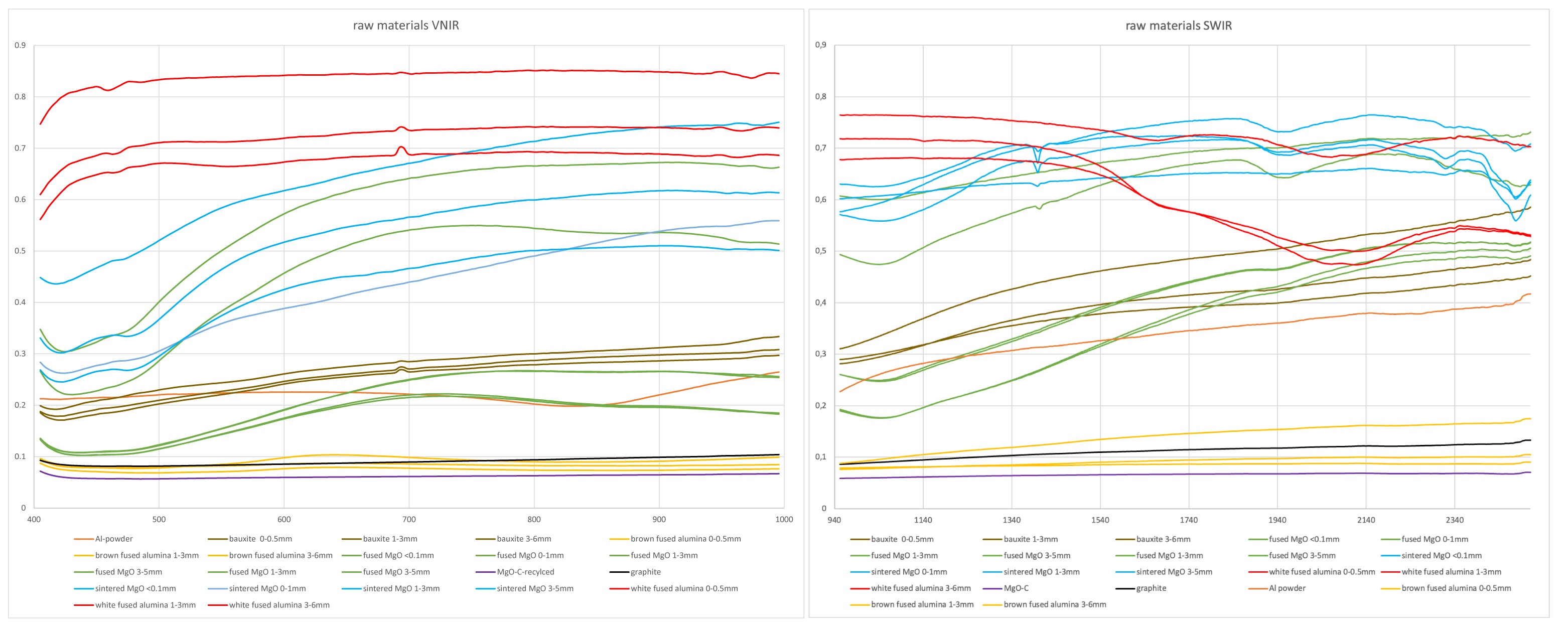 Figure 1: SCL raw material spectra in the VNIR (Left) and SWIR (Right). Spectra plotted in reflectance. X-axis: Wavelength in nanometers, from 940 to 2500m; Y-axis: Reflectance [%] scaled from 0-1.