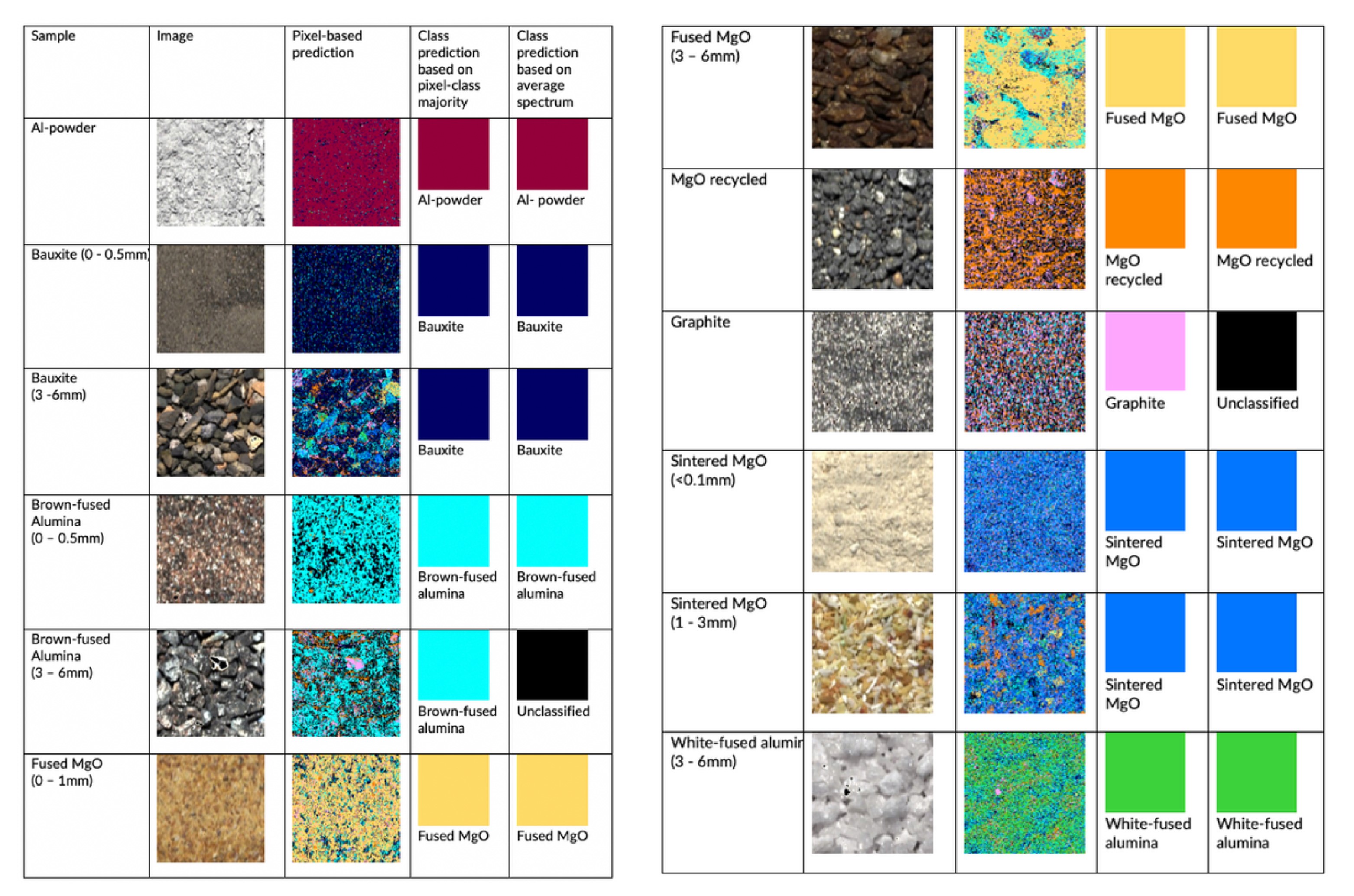 Table 2: VNIR-based prediction results for some of the raw materials for SCL bricks. From left to right: the sample name and grain size, where relevant; the true-color RGB, the pixel-based classification, the class predicted based on pixel-class majority (pixel count) and the class predicted based on the object’s average spectrum.